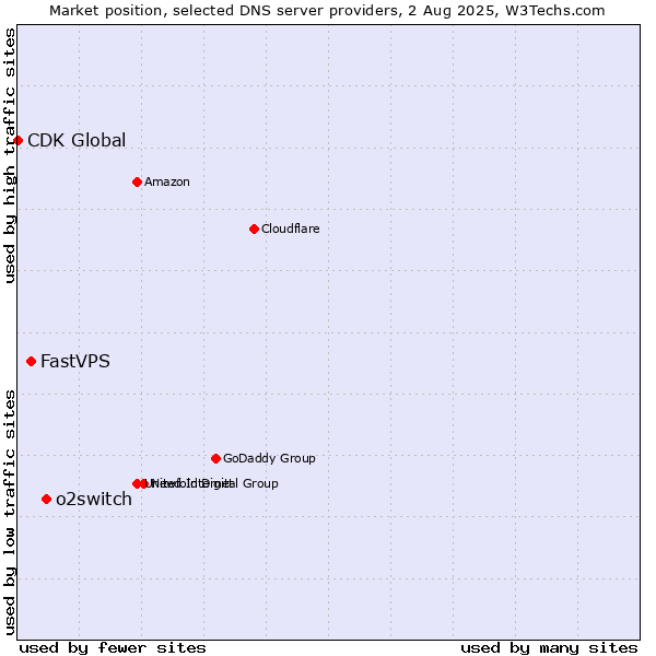 Market position of o2switch vs. FastVPS vs. CDK Global