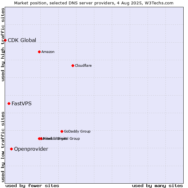 Market position of Openprovider vs. FastVPS vs. CDK Global