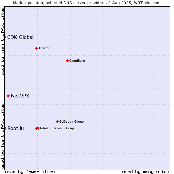 Market position of FastVPS vs. Root.lu vs. CDK Global
