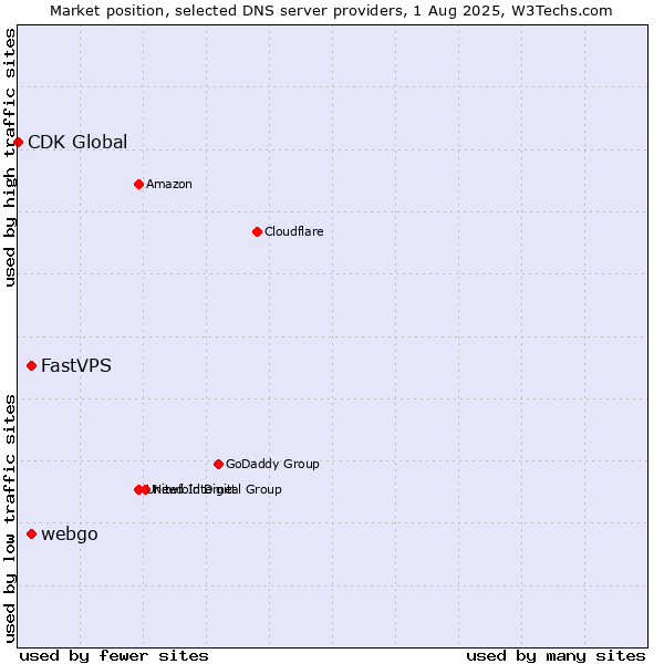Market position of FastVPS vs. webgo vs. CDK Global