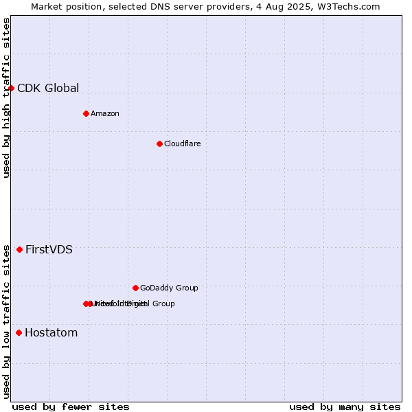 Market position of FirstVDS vs. Hostatom vs. CDK Global