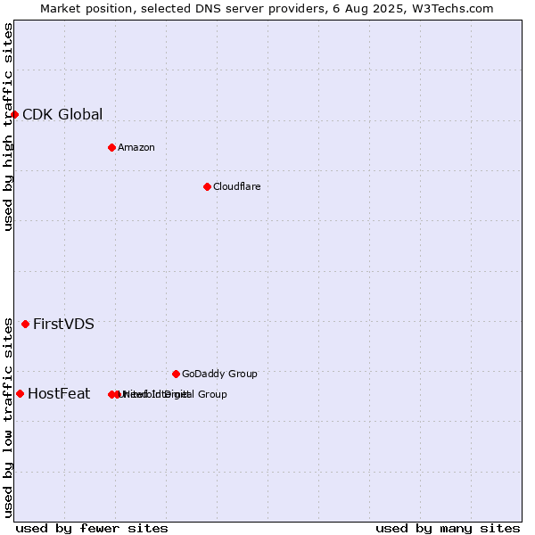 Market position of FirstVDS vs. HostFeat vs. CDK Global