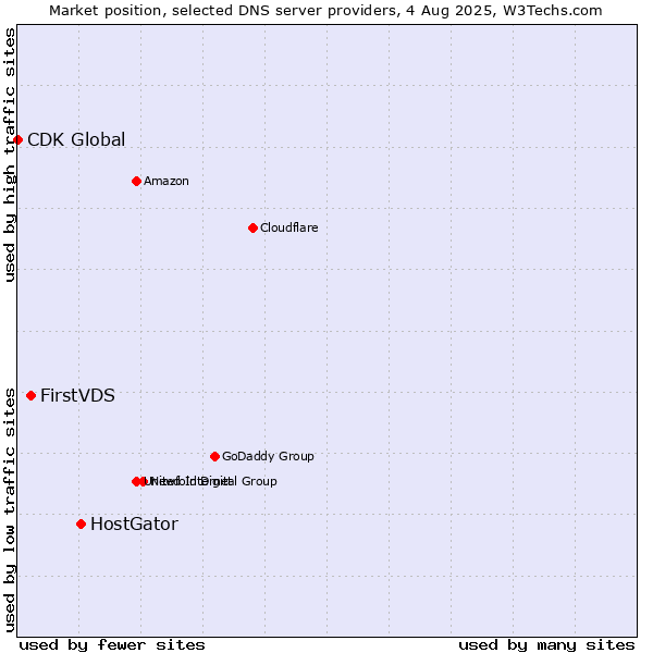 Market position of HostGator vs. FirstVDS vs. CDK Global