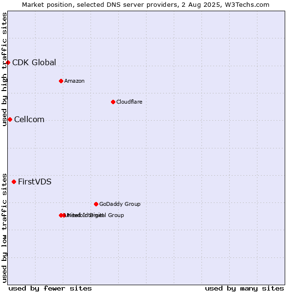 Market position of FirstVDS vs. Cellcom vs. CDK Global