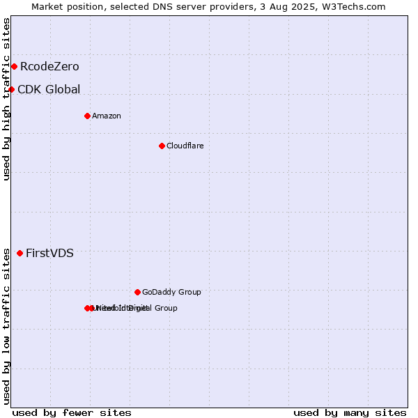Market position of FirstVDS vs. RcodeZero vs. CDK Global