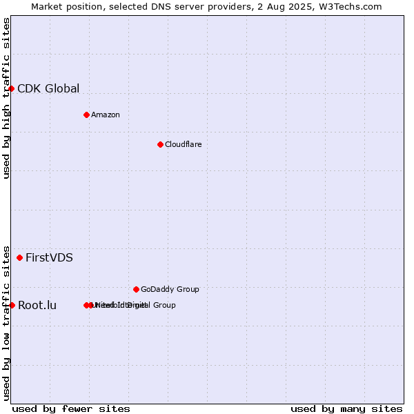 Market position of FirstVDS vs. Root.lu vs. CDK Global