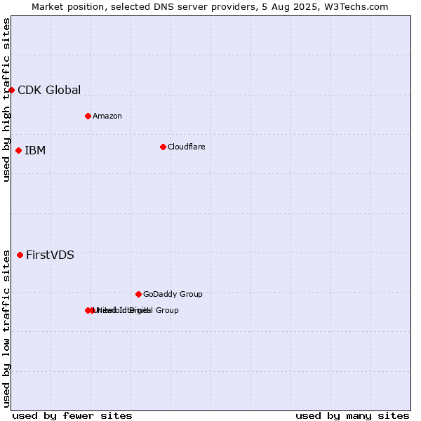 Market position of FirstVDS vs. IBM vs. CDK Global
