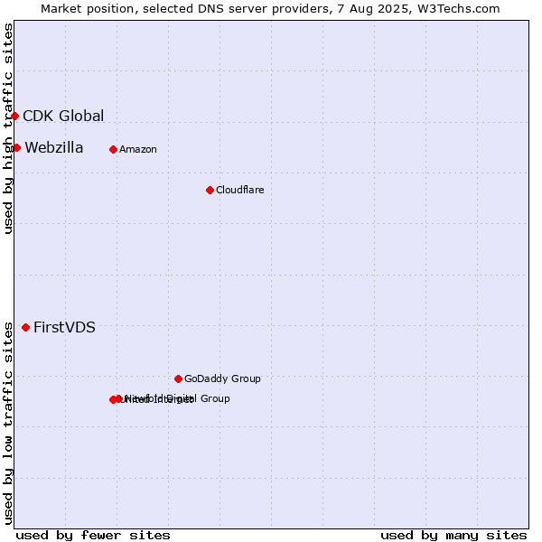 Market position of FirstVDS vs. Webzilla vs. CDK Global