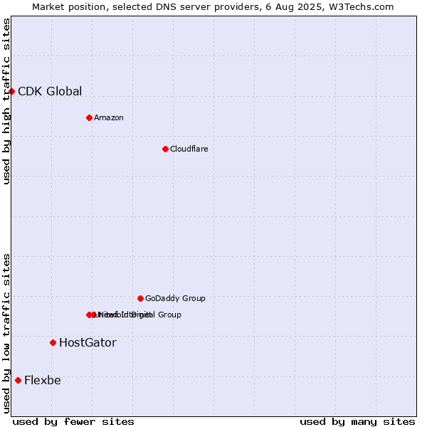 Market position of HostGator vs. Flexbe vs. CDK Global