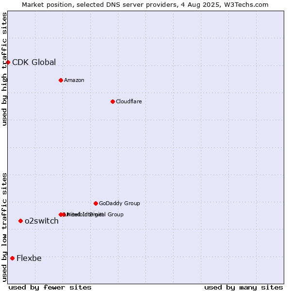 Market position of o2switch vs. Flexbe vs. CDK Global