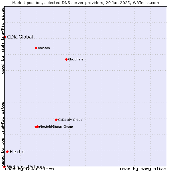 Market position of Flexbe vs. CDK Global vs. Webhost Python