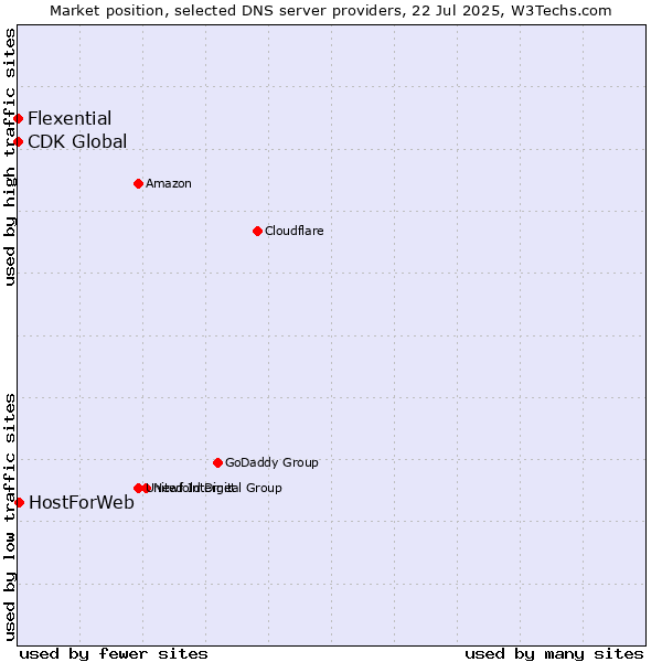 Market position of HostForWeb vs. Flexential vs. CDK Global