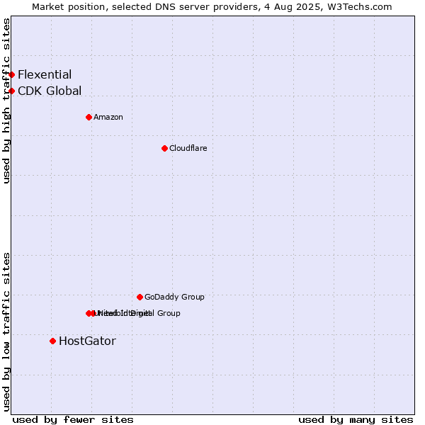 Market position of HostGator vs. Flexential vs. CDK Global