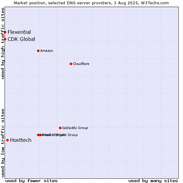 Market position of Hosttech vs. Flexential vs. CDK Global