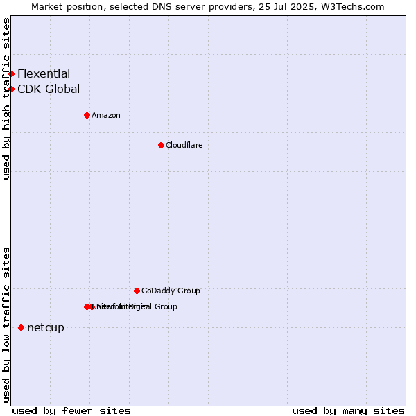 Market position of netcup vs. Flexential vs. CDK Global