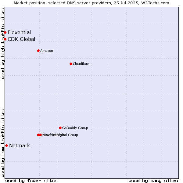 Market position of Netmark vs. Flexential vs. CDK Global