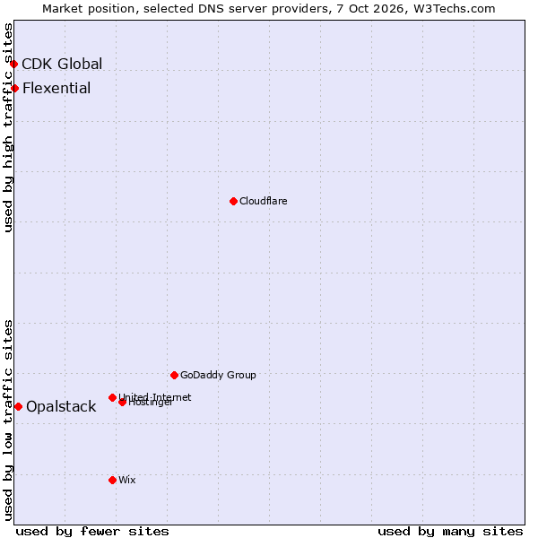 Market position of Opalstack vs. Flexential vs. CDK Global