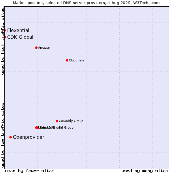 Market position of Openprovider vs. Flexential vs. CDK Global