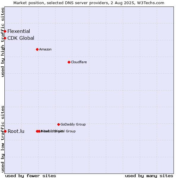Market position of Root.lu vs. Flexential vs. CDK Global