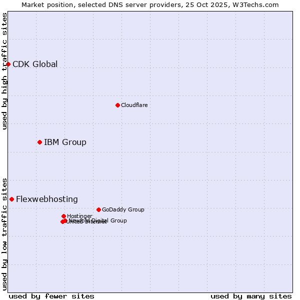 Market position of IBM Group vs. Flexwebhosting vs. CDK Global