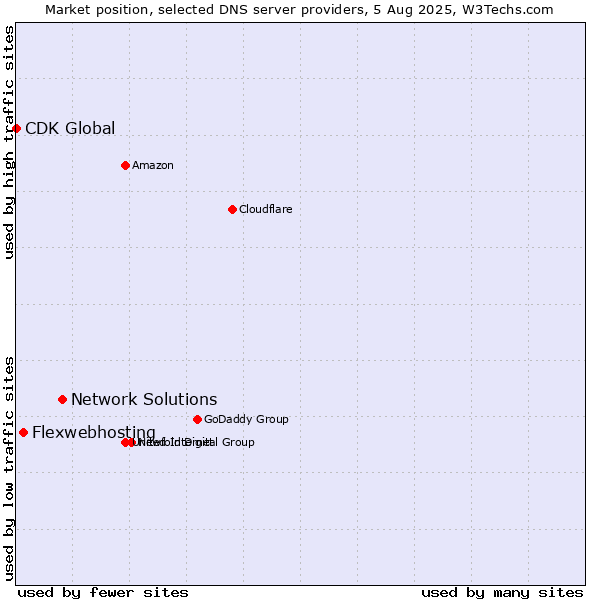 Market position of Network Solutions vs. Flexwebhosting vs. CDK Global