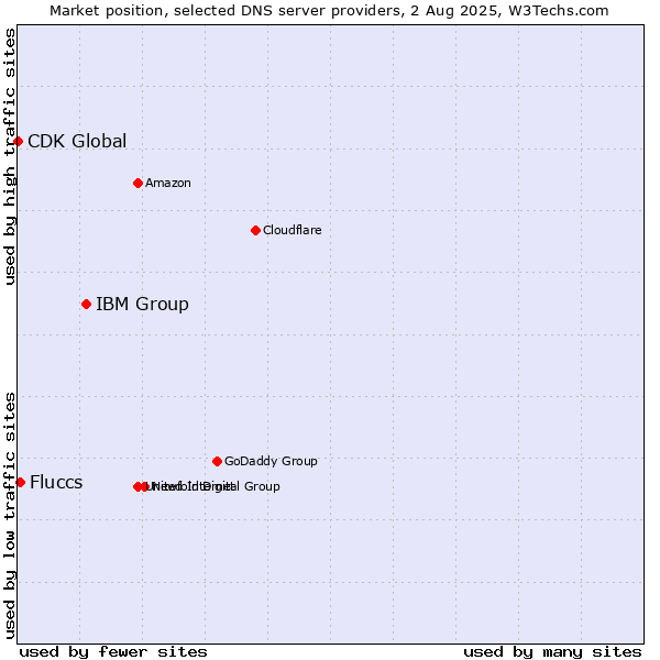 Market position of IBM Group vs. Fluccs vs. CDK Global