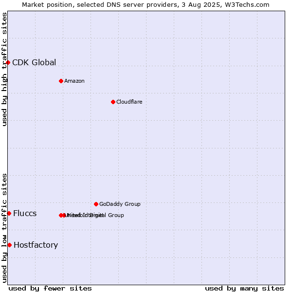 Market position of Hostfactory vs. Fluccs vs. CDK Global