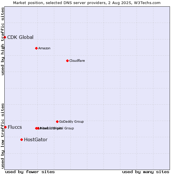 Market position of HostGator vs. Fluccs vs. CDK Global