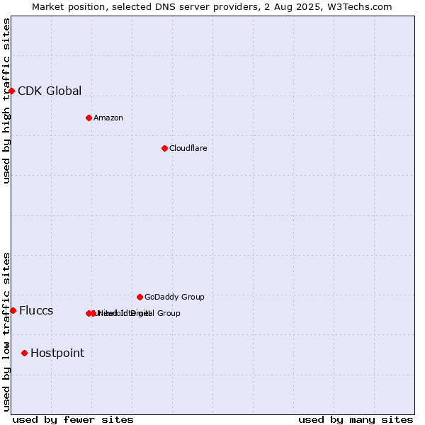 Market position of Hostpoint vs. Fluccs vs. CDK Global