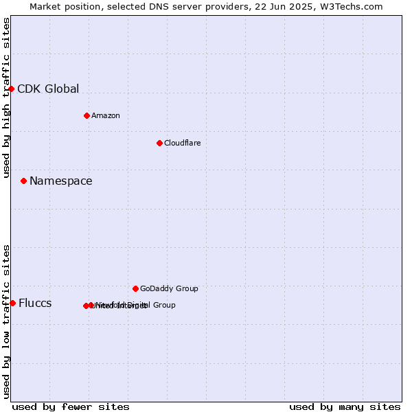 Market position of Namespace vs. Fluccs vs. CDK Global