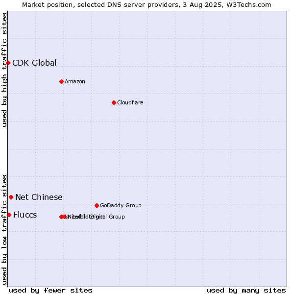 Market position of Net Chinese vs. Fluccs vs. CDK Global