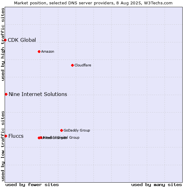 Market position of Nine Internet Solutions vs. Fluccs vs. CDK Global
