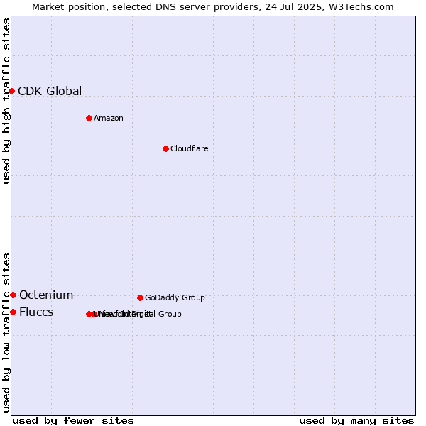 Market position of Fluccs vs. Octenium vs. CDK Global