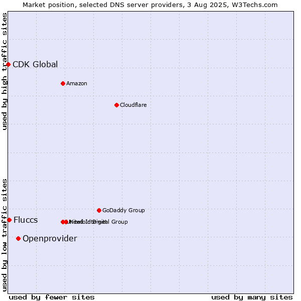 Market position of Openprovider vs. Fluccs vs. CDK Global