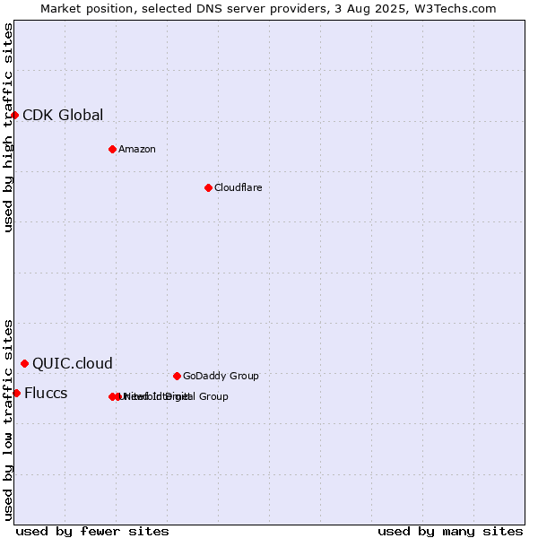 Market position of QUIC.cloud vs. Fluccs vs. CDK Global