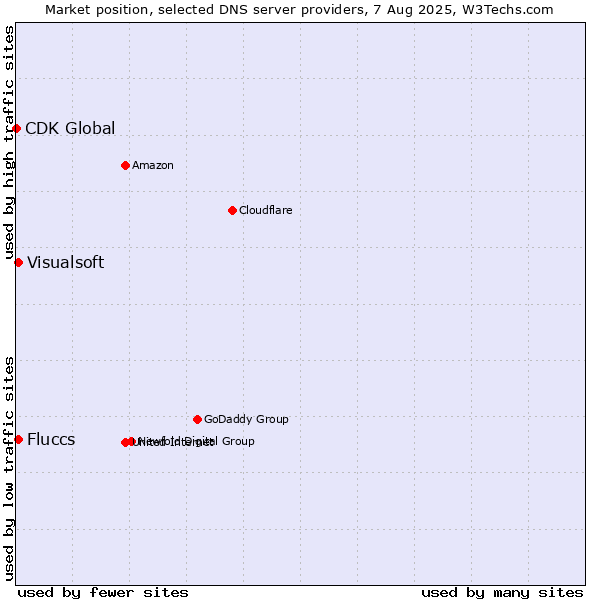 Market position of Fluccs vs. Visualsoft vs. CDK Global