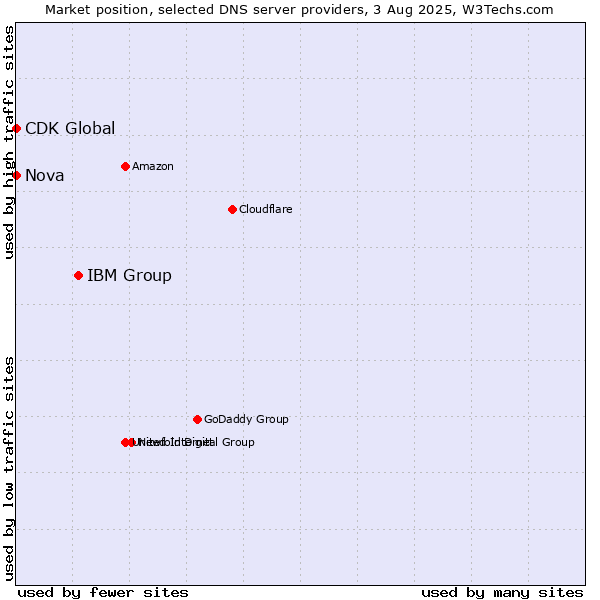 Market position of IBM Group vs. Nova vs. CDK Global