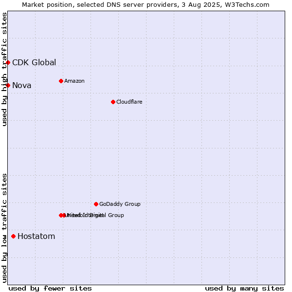 Market position of Hostatom vs. Nova vs. CDK Global
