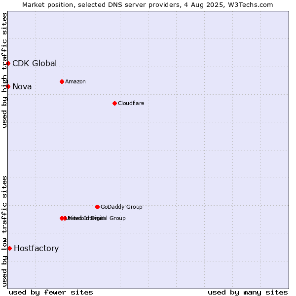 Market position of Hostfactory vs. Nova vs. CDK Global