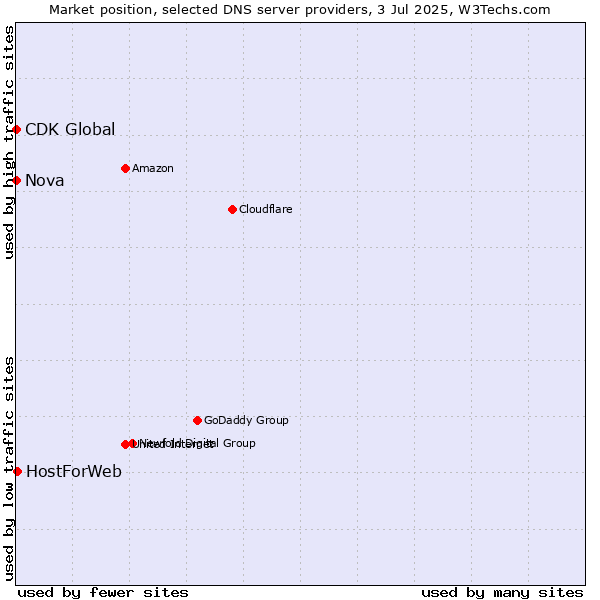 Market position of HostForWeb vs. Nova vs. CDK Global