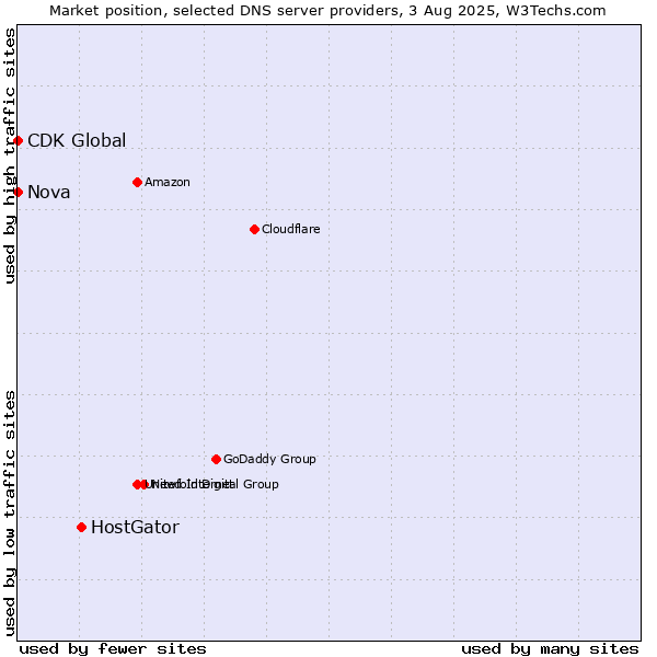 Market position of HostGator vs. Nova vs. CDK Global