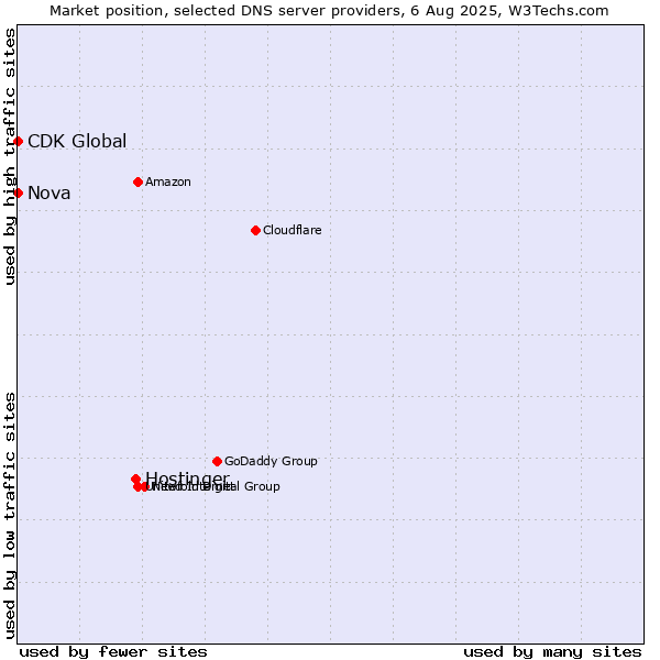 Market position of Hostinger vs. Nova vs. CDK Global
