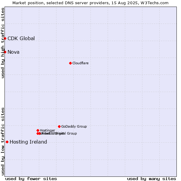 Market position of Hosting Ireland vs. Nova vs. CDK Global