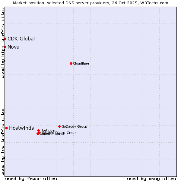 Market position of Hostwinds vs. Nova vs. CDK Global
