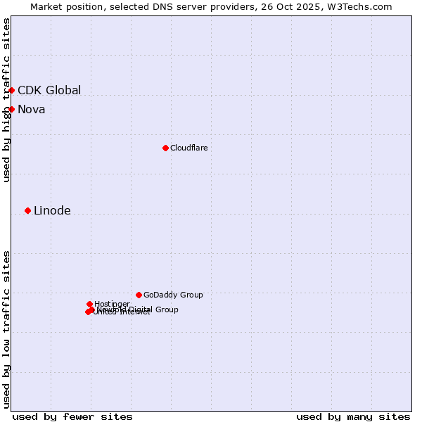 Market position of Linode vs. Nova vs. CDK Global