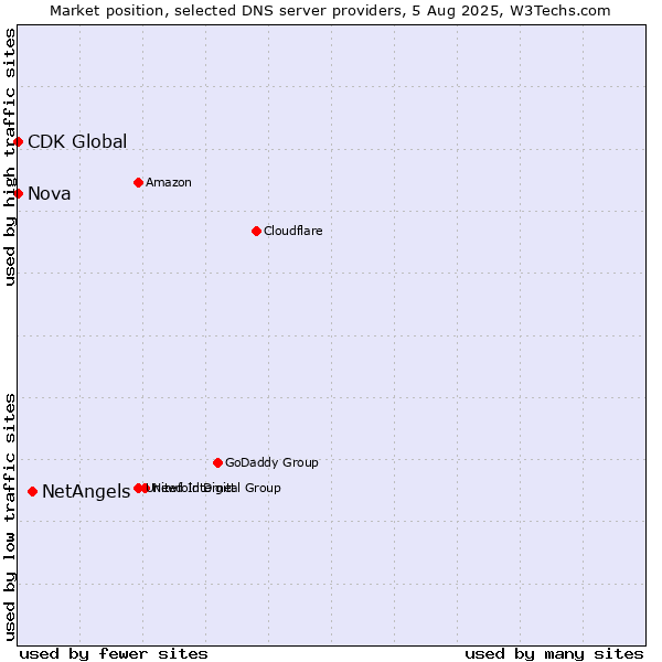Market position of NetAngels vs. Nova vs. CDK Global