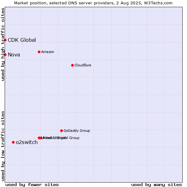 Market position of o2switch vs. Nova vs. CDK Global