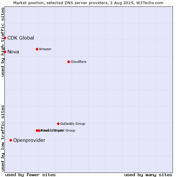 Market position of Openprovider vs. Nova vs. CDK Global