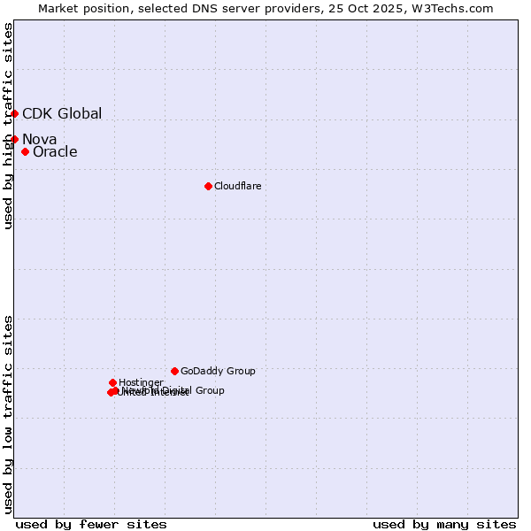 Market position of Oracle vs. Nova vs. CDK Global