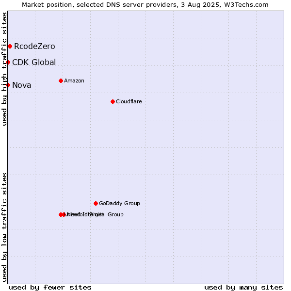 Market position of RcodeZero vs. Nova vs. CDK Global